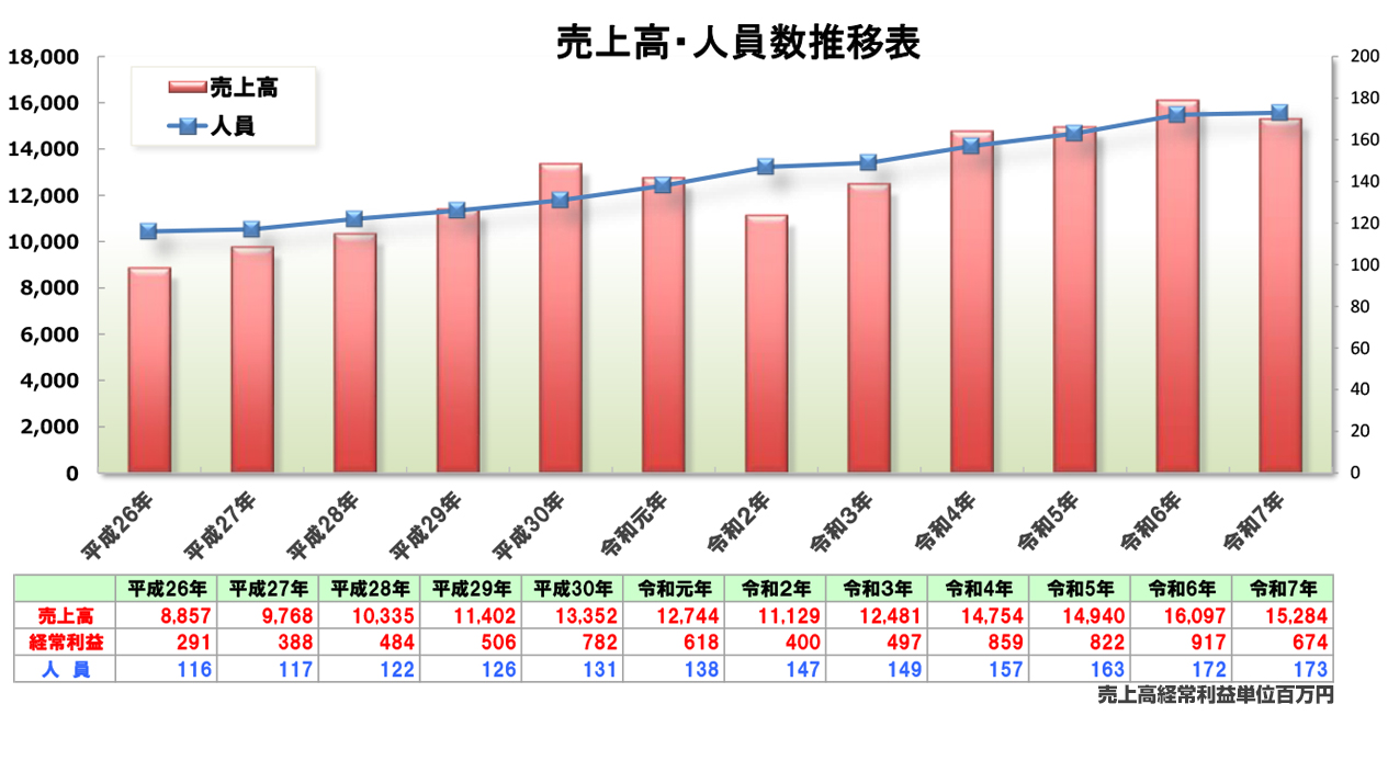 2026年売上高・人員数推移表